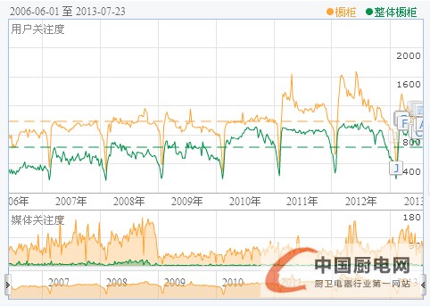 2013年7月23日數(shù)據(jù)：櫥柜與整體櫥柜8年關(guān)注度對比