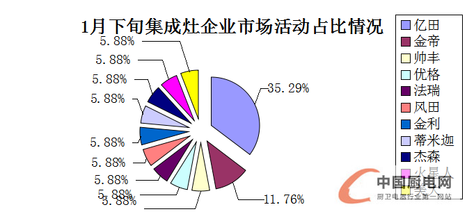 看圖說話：1月下旬終端市場風(fēng)生水起，戶主爭霸誰是贏家