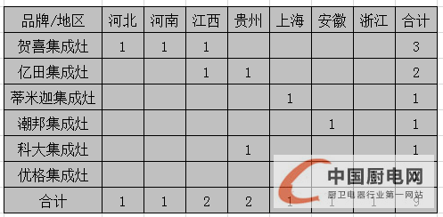 【開疆擴土】1月下旬集成灶企業(yè)開業(yè)情況匯總