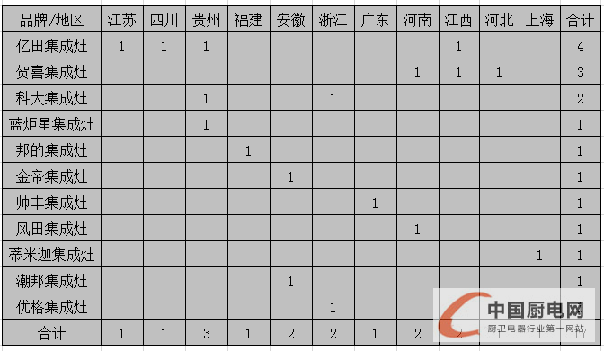 【月匯總】終端開業(yè)或進入“放假模式”，集成灶企業(yè)發(fā)力來年