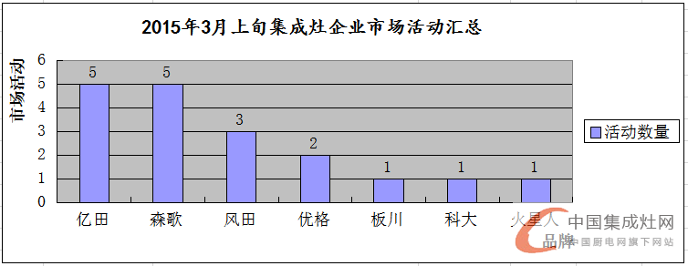 看圖說(shuō)話：3月上旬集成灶市場(chǎng)滿血復(fù)活，終端暖春似顯現(xiàn)