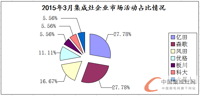 看圖說(shuō)話：3月上旬集成灶市場(chǎng)滿血復(fù)活，終端暖春似顯現(xiàn)