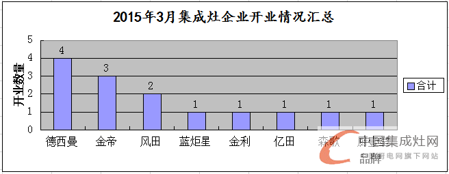 【月匯總】開業(yè)初顯回暖，集成灶企業(yè)布局謹(jǐn)慎平穩(wěn)發(fā)展