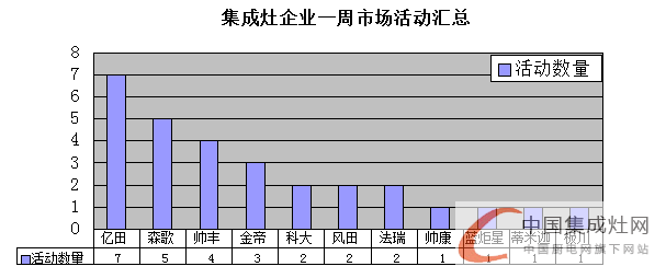 【周匯總】集成灶企業(yè)已“蘇醒”，未來(lái)市場(chǎng)“誰(shuí)與爭(zhēng)鋒”？