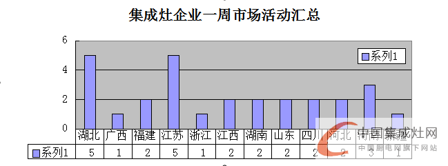 【周匯總】集成灶企業(yè)已“蘇醒”，未來(lái)市場(chǎng)“誰(shuí)與爭(zhēng)鋒”？