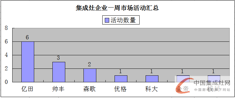 【周匯總】萬紫千紅總是紅，集成灶市場不再是“一花獨(dú)放”