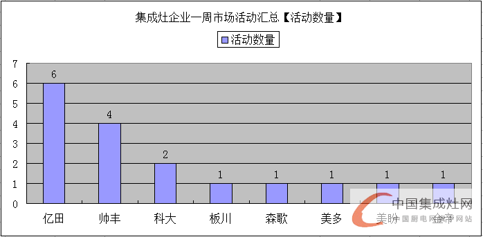 【周匯總】市場發(fā)展不可抵擋，集成灶企業(yè)勢如破竹