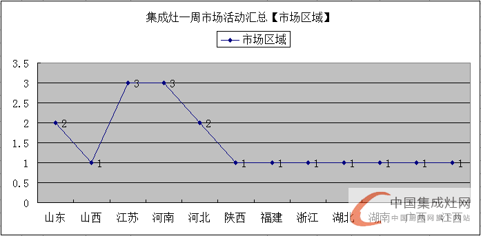 【周匯總】金帝集成灶“虎超龍驤”，未來市場群雄奮起