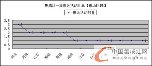 【周匯總】集成灶各大企業(yè)勢(shì)均力衡，完美展現(xiàn)拼搏英姿