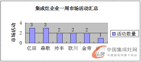 【周匯總】炎炎夏日忙不停，集成灶市場熱度爆表