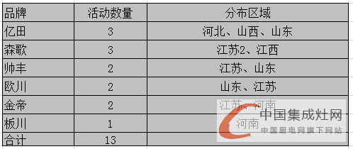 【周匯總】炎炎夏日忙不停，集成灶市場熱度爆表