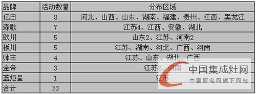 看圖說話：6月下旬市場日益升溫，集成灶企業(yè)奮起直追