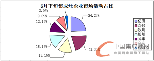 看圖說話：6月下旬市場日益升溫，集成灶企業(yè)奮起直追