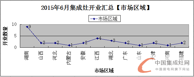 【月匯總】夏季氣溫持續(xù)升高，各集成灶企業(yè)開業(yè)忙