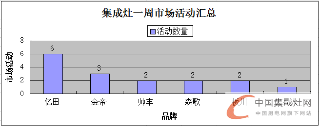 【周匯總】氣溫略降 集成灶市場活動熱情不減！