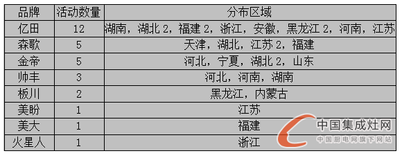 看圖說(shuō)話：7月上旬烈日炎炎，集成灶企業(yè)讓市場(chǎng)“熱”起來(lái)