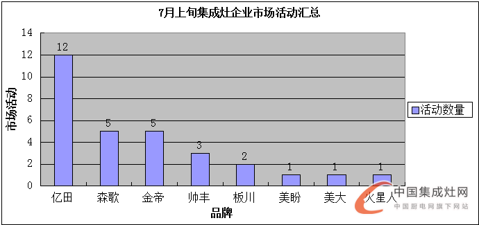 看圖說(shuō)話：7月上旬烈日炎炎，集成灶企業(yè)讓市場(chǎng)“熱”起來(lái)