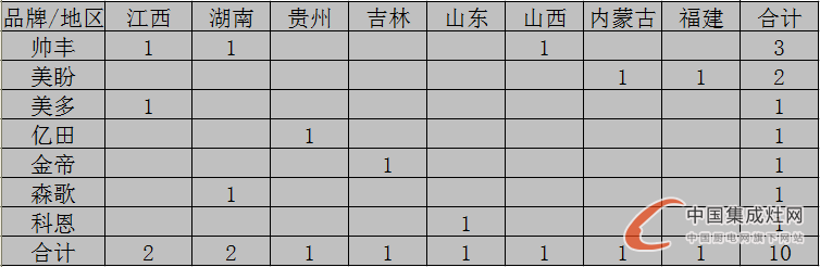 【開疆?dāng)U土】七月下旬集成灶開業(yè)情況匯總