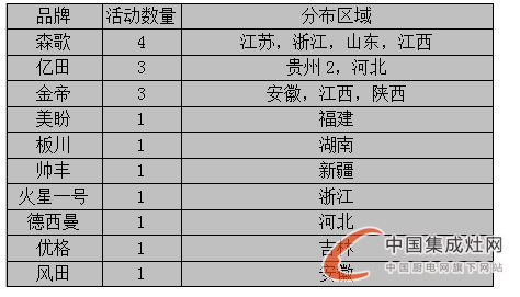  【周匯總】王者爭(zhēng)霸，集成灶各企業(yè)不甘落后