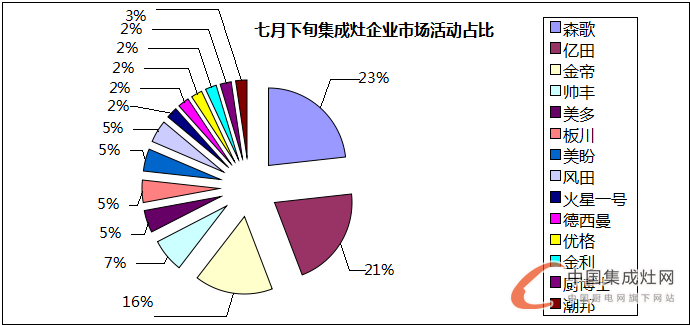 看圖說(shuō)話：夏日可畏卻無(wú)懼，7月下旬集成灶企業(yè)干勁十足