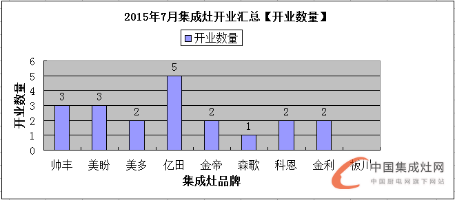 【月匯總】三伏天熱嗎？集成灶企業(yè)開業(yè)情況熱熱熱！