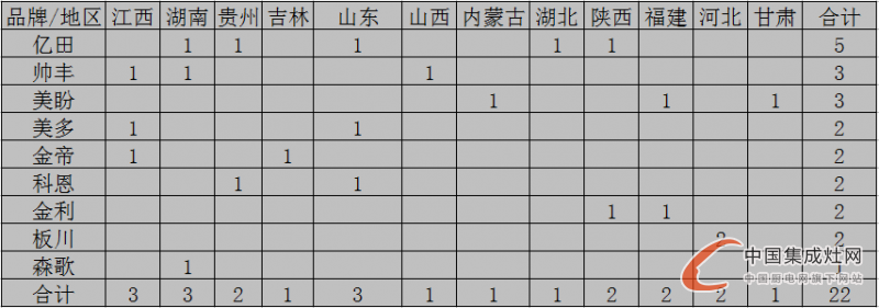 【月匯總】三伏天熱嗎？集成灶企業(yè)開業(yè)情況熱熱熱！