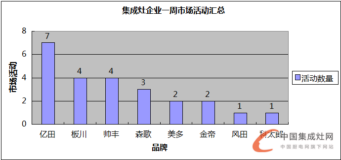 【周匯總】 8月桂花遍地香又來到，集成灶企業(yè)是否熱情依舊