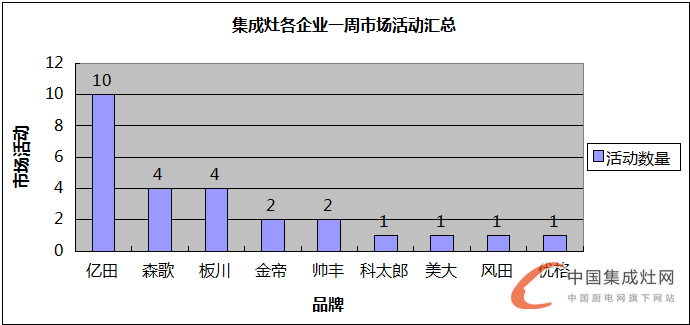 【周匯總】集成灶企業(yè)火力全開“灶”市場，立志譜寫品牌傳奇