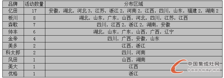 【看圖說話】8月上旬迎秋意，各集成灶企業(yè)是否喜獲豐收？