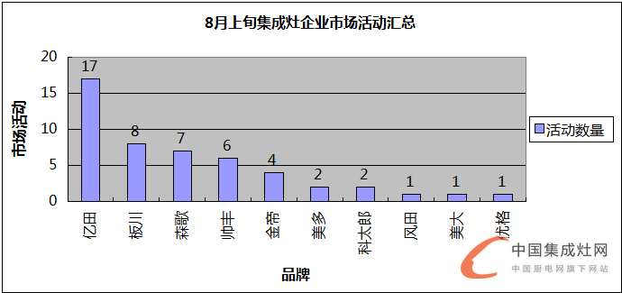 【看圖說話】8月上旬迎秋意，各集成灶企業(yè)是否喜獲豐收？