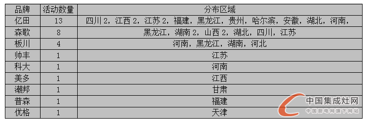 【周匯總】美好8月又進(jìn)入尾聲，集成灶企業(yè)進(jìn)展如何