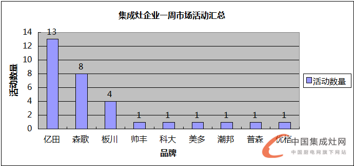 【周匯總】美好8月又進(jìn)入尾聲，集成灶企業(yè)進(jìn)展如何