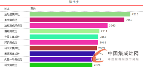 【十大戰(zhàn)況】戰(zhàn)事白熱化，十大領(lǐng)軍品牌你看好誰？