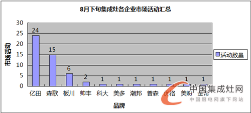 【看圖說(shuō)話】8月下旬匆匆而逝，集成灶企業(yè)又到“閱兵”時(shí)間