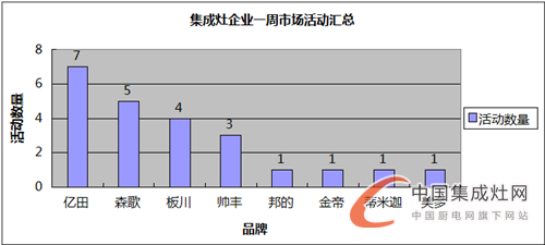 【周匯總】9月黃金期如期而至，集成灶企業(yè)蓄勢待發(fā)