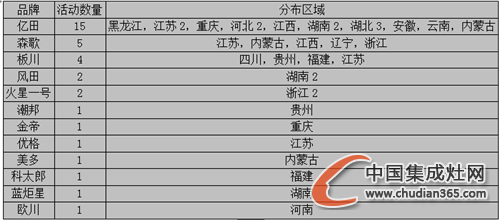 【周匯總】黃金9月爭奪戰(zhàn)落下帷幕，集成灶企業(yè)收獲如何？