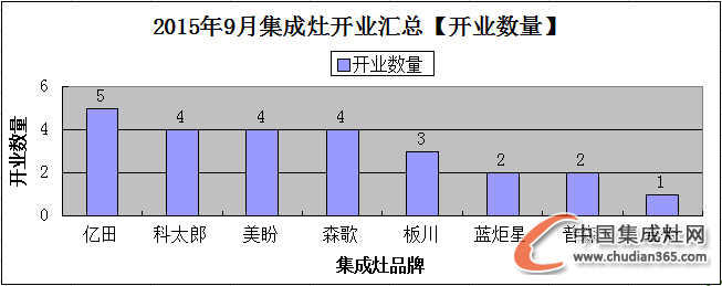 【月匯總】金九銀十好時(shí)節(jié)，集成灶企業(yè)開業(yè)忙！