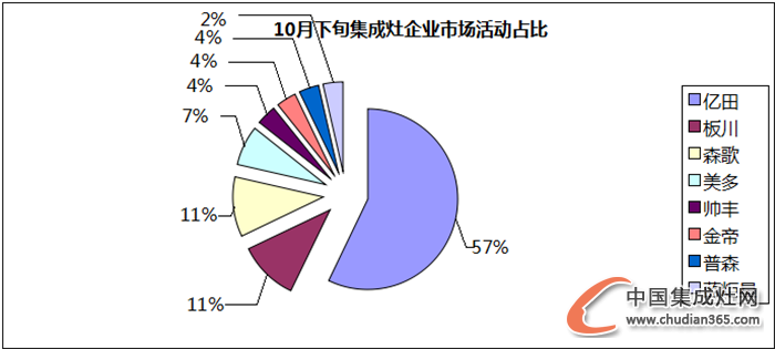 【看圖說話】“不知十月江寒上”，集成灶企業(yè)動向如何？