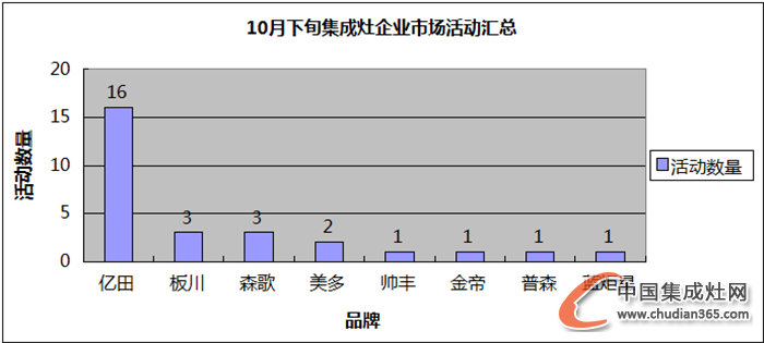 【看圖說話】“不知十月江寒上”，集成灶企業(yè)動向如何？