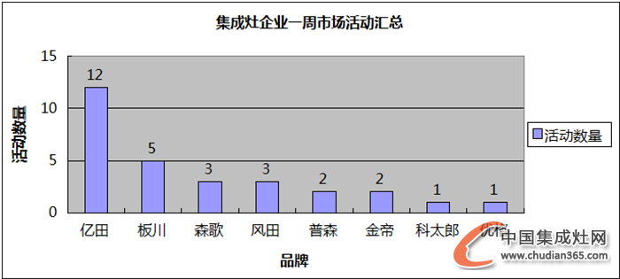 【周匯總】雙十一狂潮襲來，集成灶企業(yè)狂歡了嗎？