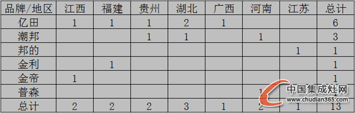 【開(kāi)疆?dāng)U土】11月上旬集成灶開(kāi)業(yè)情況匯總