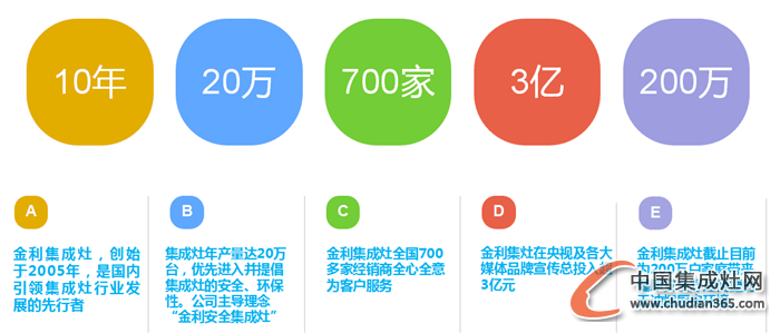 金利集成灶參加第十八屆成都家博會圓滿結(jié)束，簽單達52筆