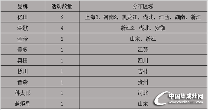 【周匯總】開年大戲，看集成灶行業(yè)風起云涌哪家強