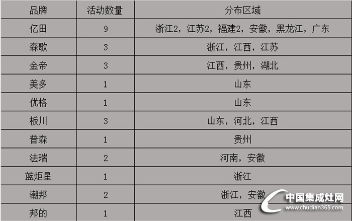 【周匯總】三月桃花盛開，看集成灶行業(yè)活動(dòng)花開遍地