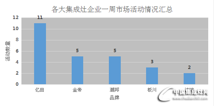 一周集成灶企業(yè)的踴躍活動(dòng)！