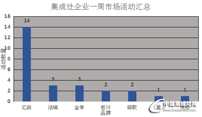 【周匯總】?jī)|田穩(wěn)坐榜首之位，新晉企業(yè)爭(zhēng)相較量！