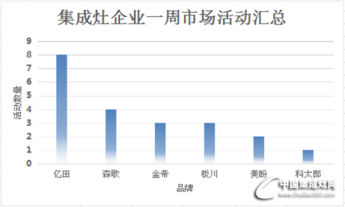 【周匯總】一周春來到，集成灶市場活動踴躍