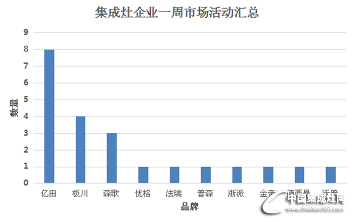 【周匯總】夏日市場活動周匯總火熱來襲，看集成灶行業(yè)誰主沉浮