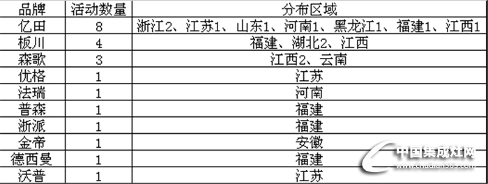 【周匯總】夏日市場活動周匯總火熱來襲，看集成灶行業(yè)誰主沉浮