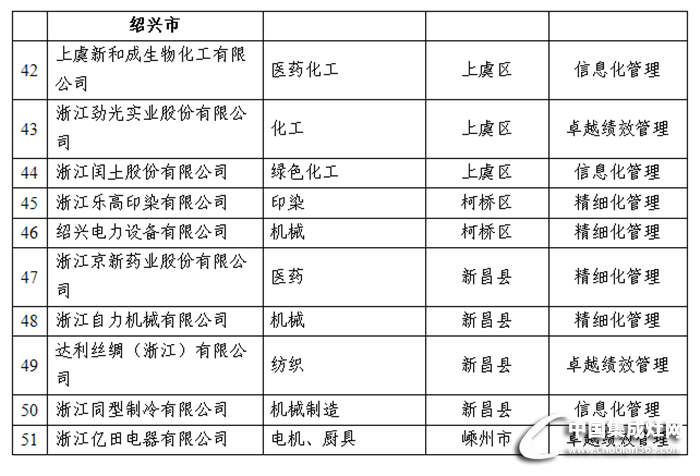 浙江省年度管理創(chuàng)新試點企業(yè)，億田公司入選